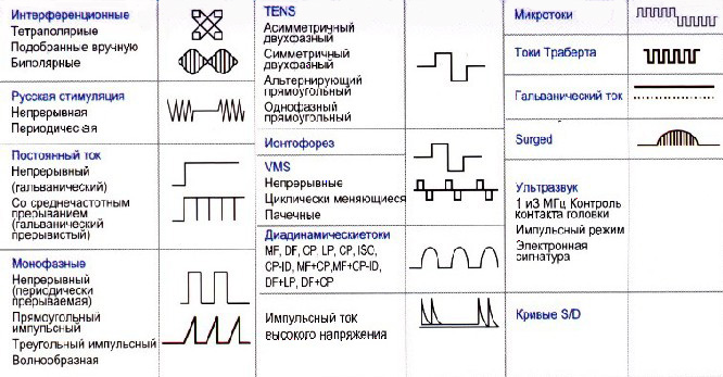 электротерапия посредством терапевтической системы